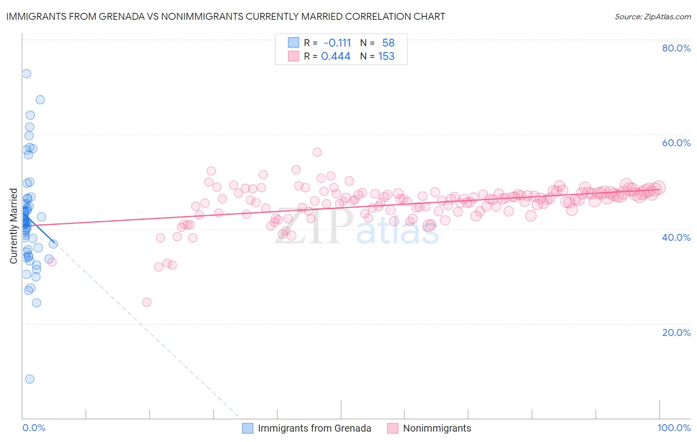 Immigrants from Grenada vs Nonimmigrants Currently Married