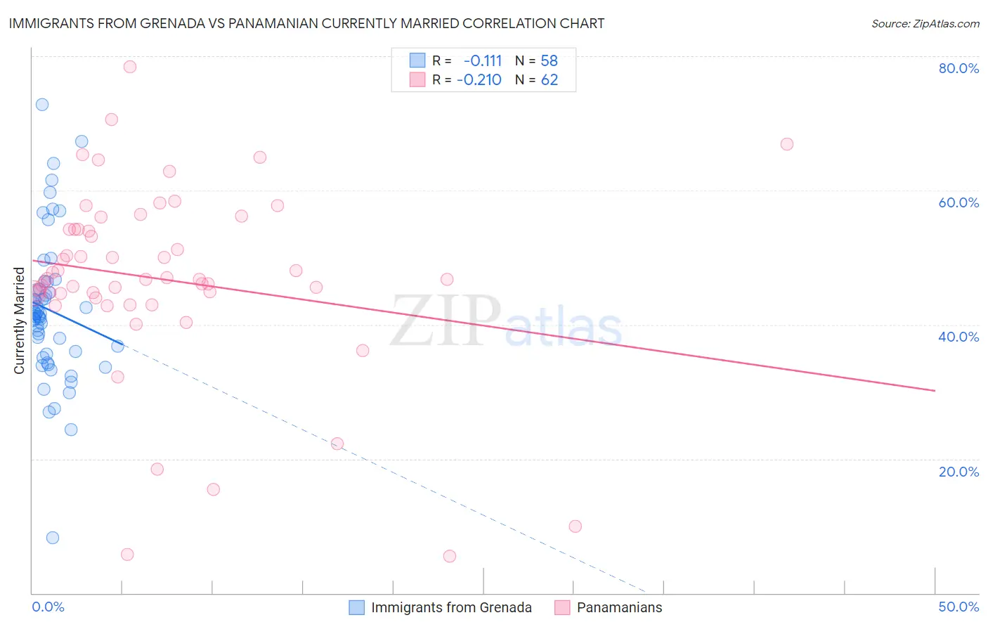 Immigrants from Grenada vs Panamanian Currently Married