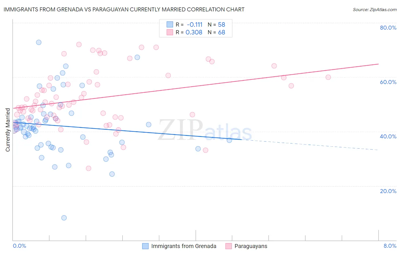 Immigrants from Grenada vs Paraguayan Currently Married