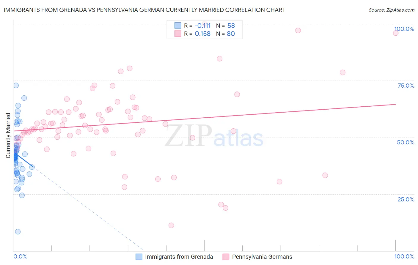 Immigrants from Grenada vs Pennsylvania German Currently Married
