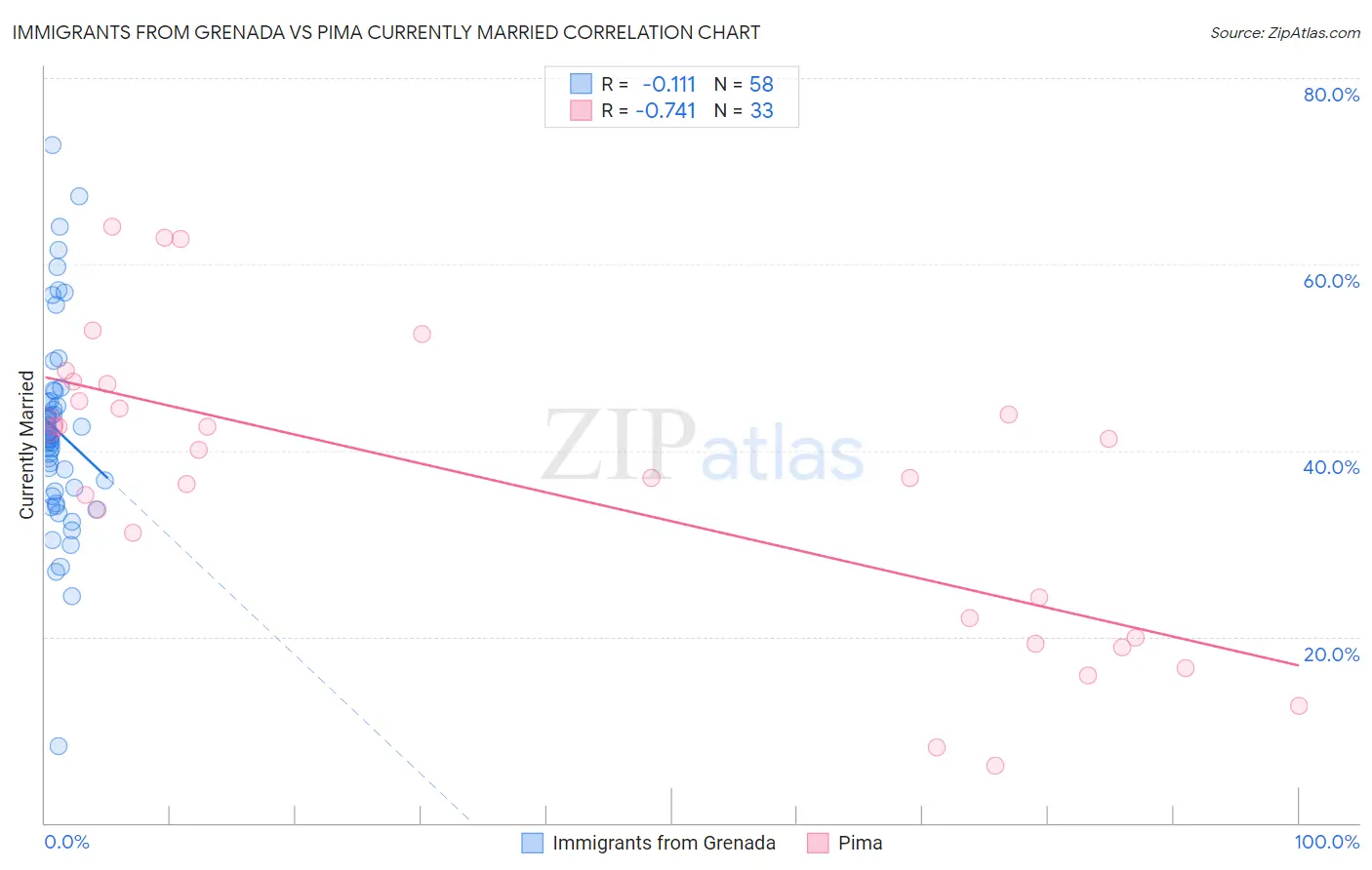 Immigrants from Grenada vs Pima Currently Married