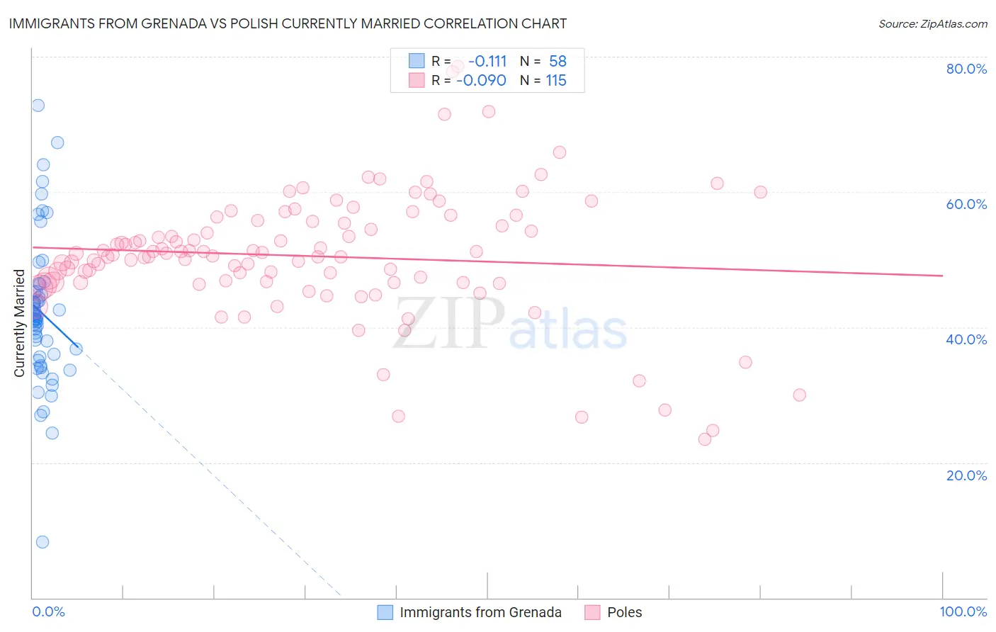 Immigrants from Grenada vs Polish Currently Married