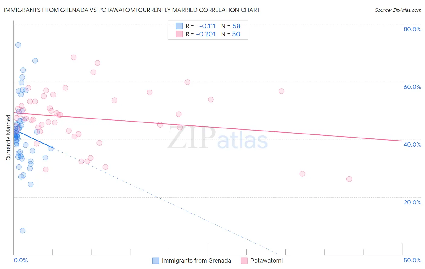 Immigrants from Grenada vs Potawatomi Currently Married