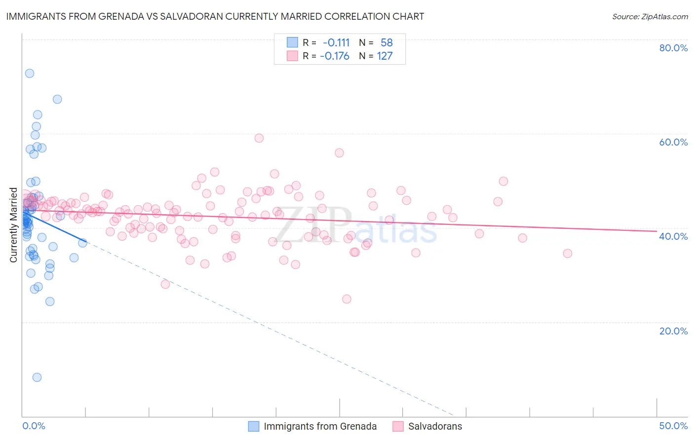Immigrants from Grenada vs Salvadoran Currently Married