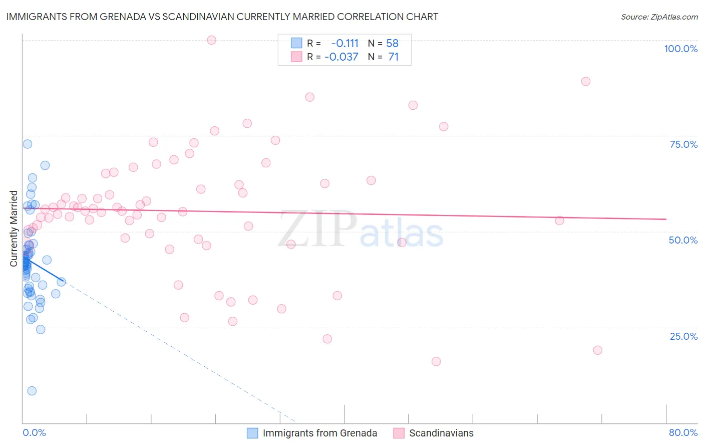 Immigrants from Grenada vs Scandinavian Currently Married