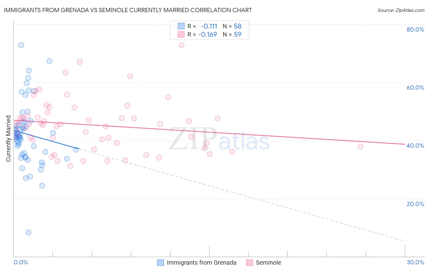 Immigrants from Grenada vs Seminole Currently Married