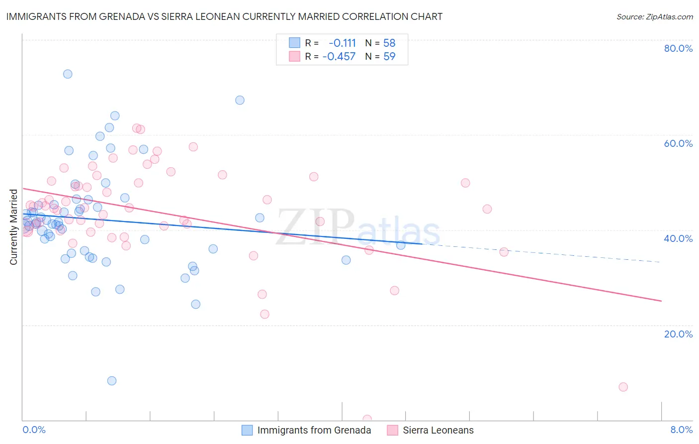 Immigrants from Grenada vs Sierra Leonean Currently Married
