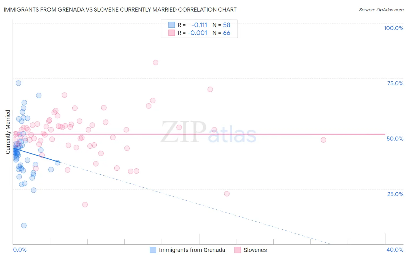 Immigrants from Grenada vs Slovene Currently Married