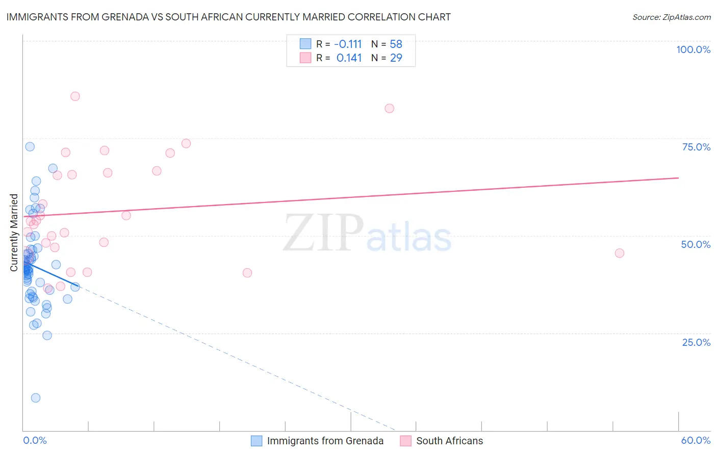 Immigrants from Grenada vs South African Currently Married