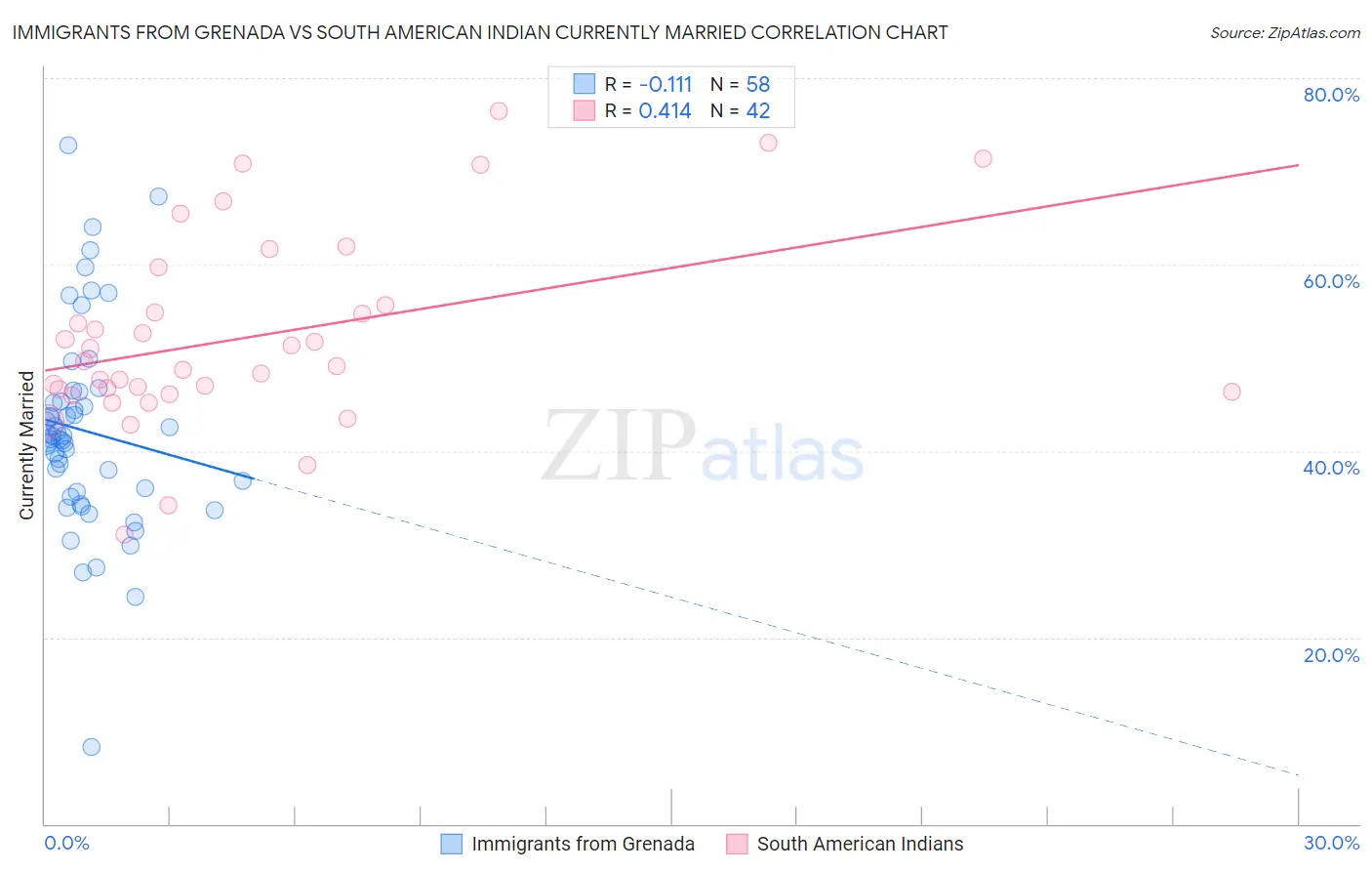 Immigrants from Grenada vs South American Indian Currently Married