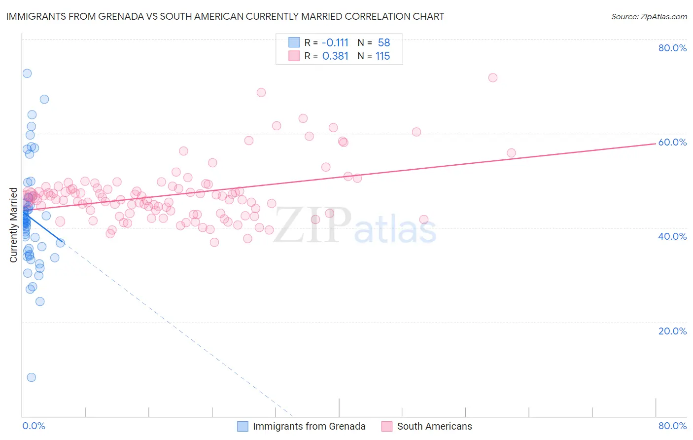 Immigrants from Grenada vs South American Currently Married