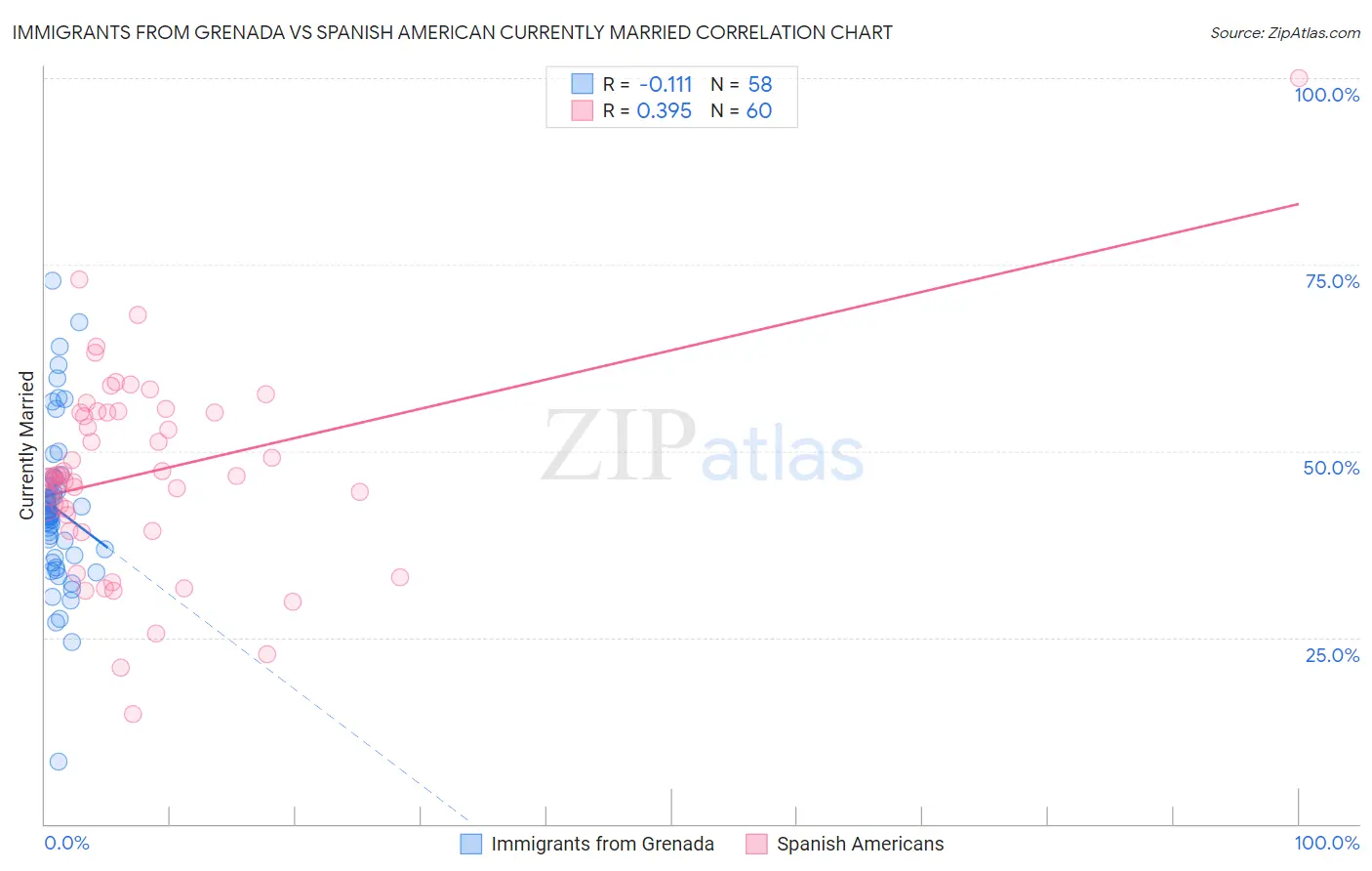 Immigrants from Grenada vs Spanish American Currently Married