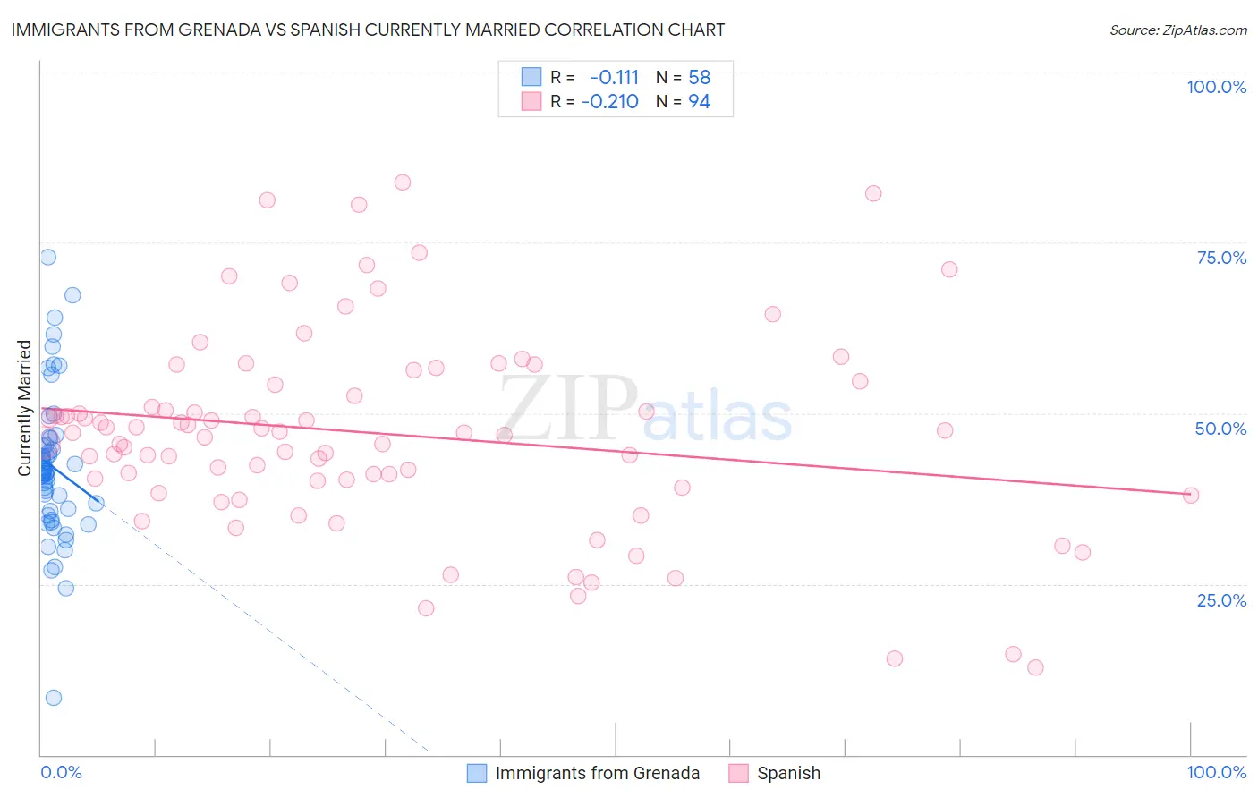 Immigrants from Grenada vs Spanish Currently Married