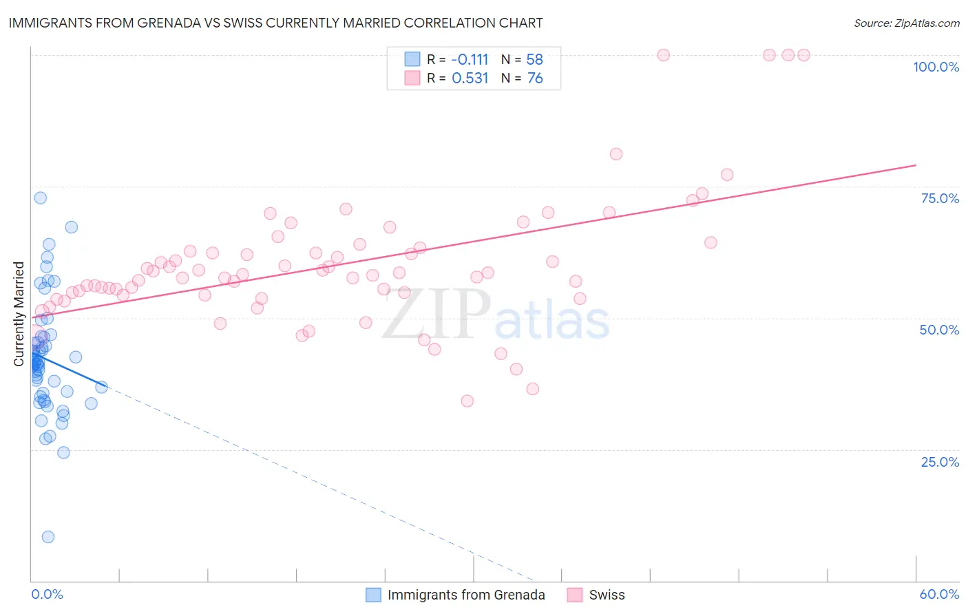 Immigrants from Grenada vs Swiss Currently Married