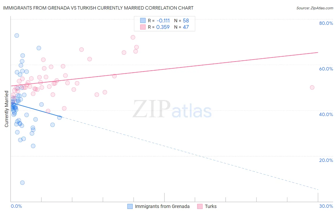 Immigrants from Grenada vs Turkish Currently Married