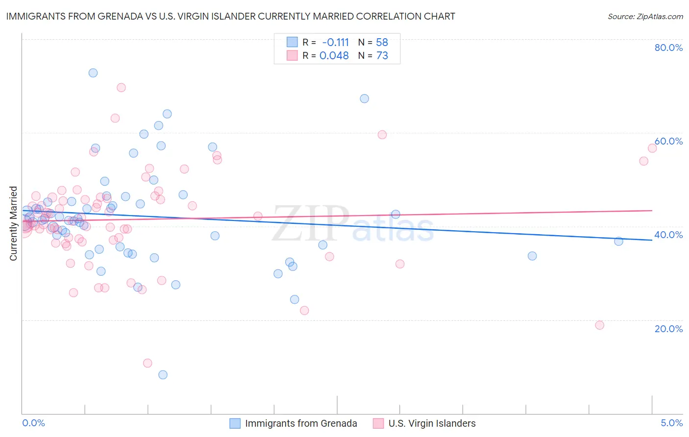 Immigrants from Grenada vs U.S. Virgin Islander Currently Married