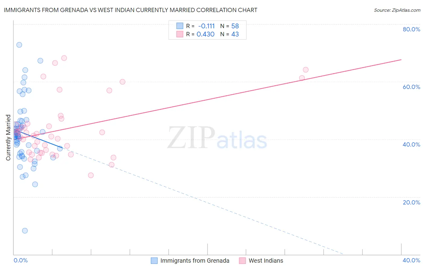 Immigrants from Grenada vs West Indian Currently Married