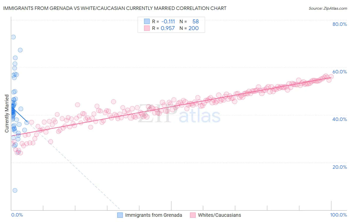 Immigrants from Grenada vs White/Caucasian Currently Married