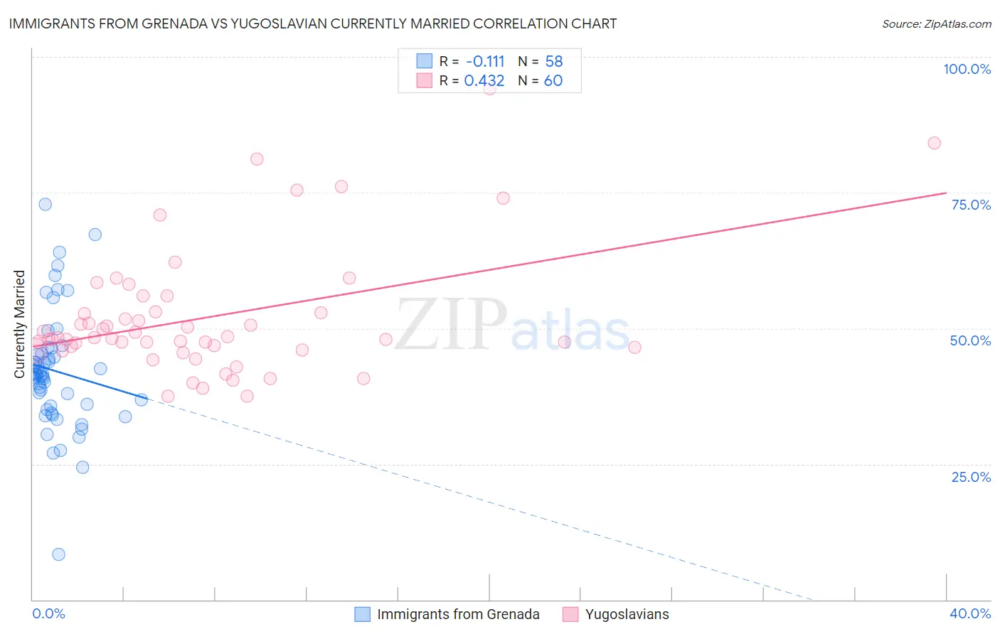 Immigrants from Grenada vs Yugoslavian Currently Married