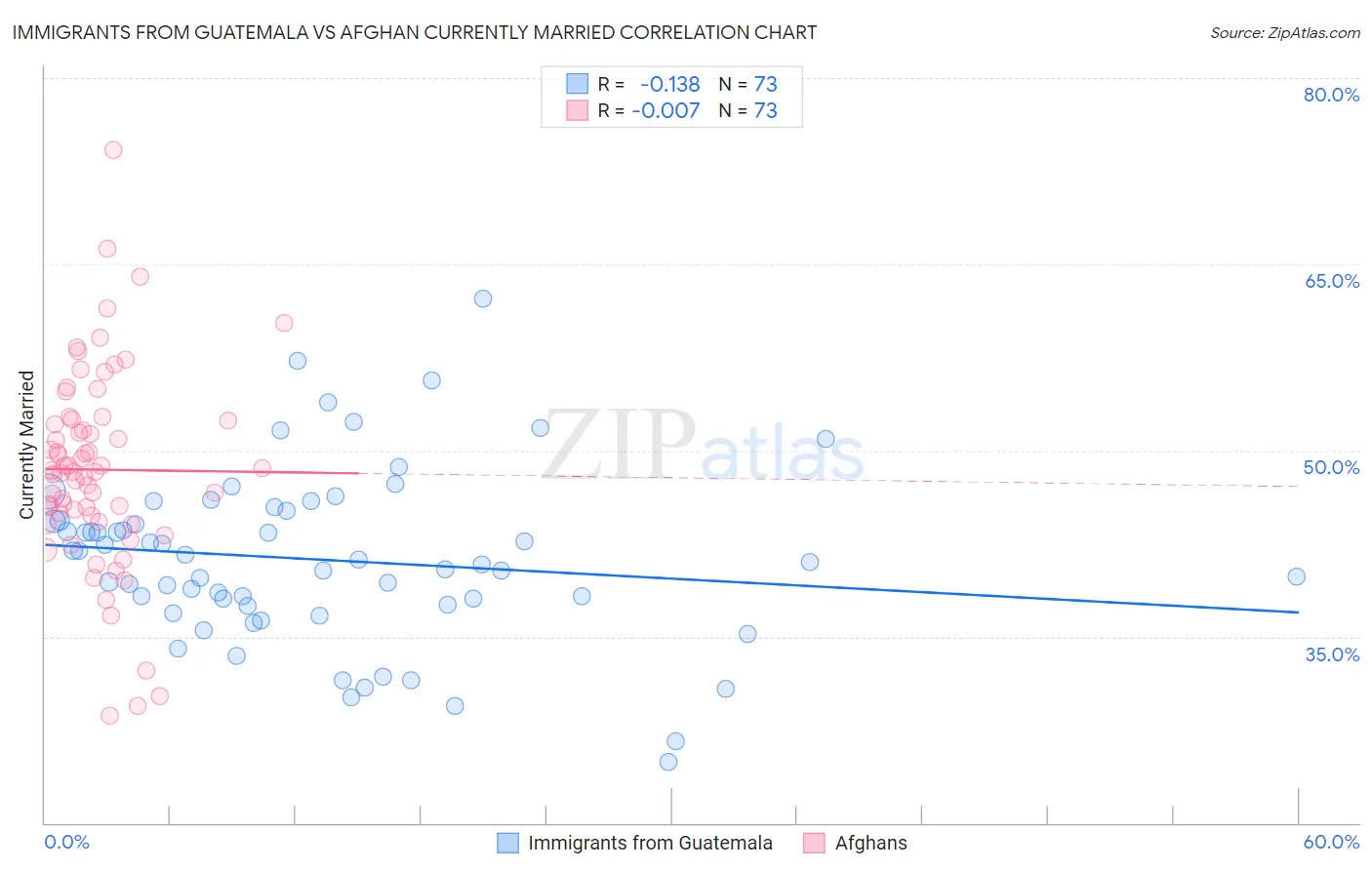 Immigrants from Guatemala vs Afghan Currently Married