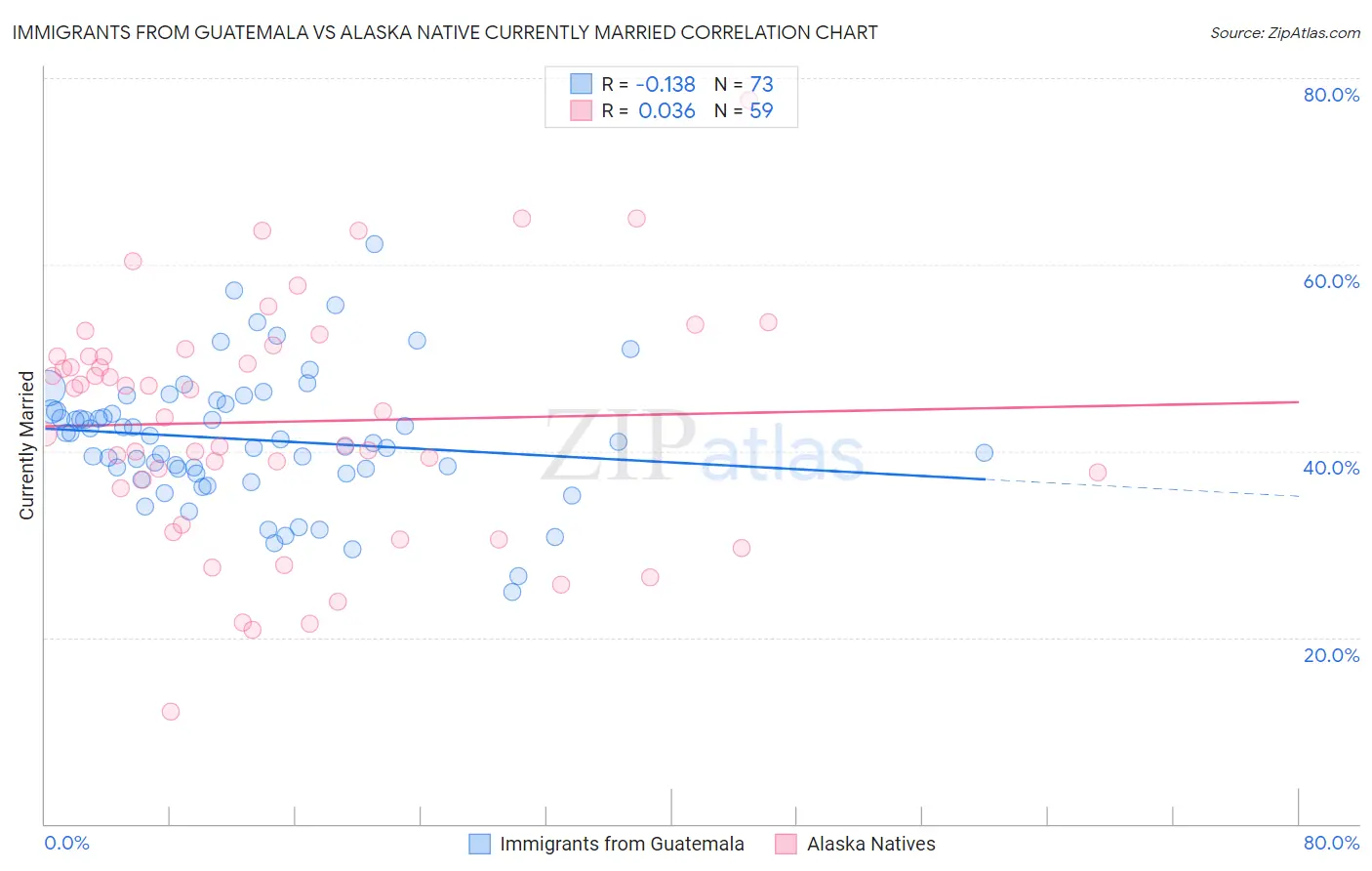 Immigrants from Guatemala vs Alaska Native Currently Married