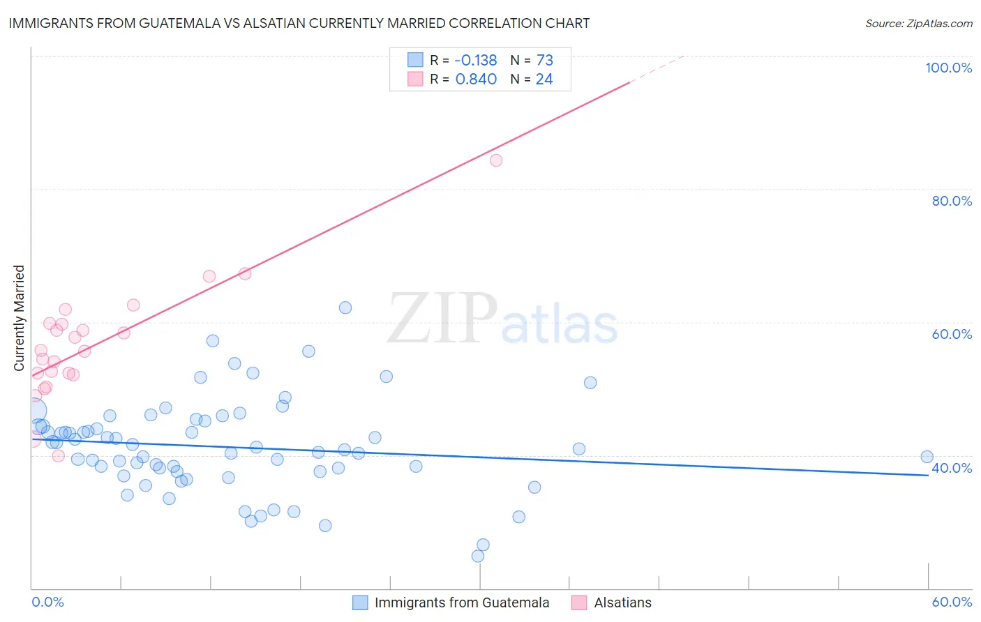 Immigrants from Guatemala vs Alsatian Currently Married