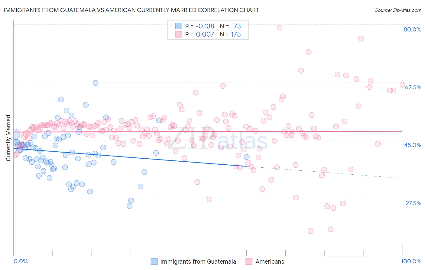 Immigrants from Guatemala vs American Currently Married