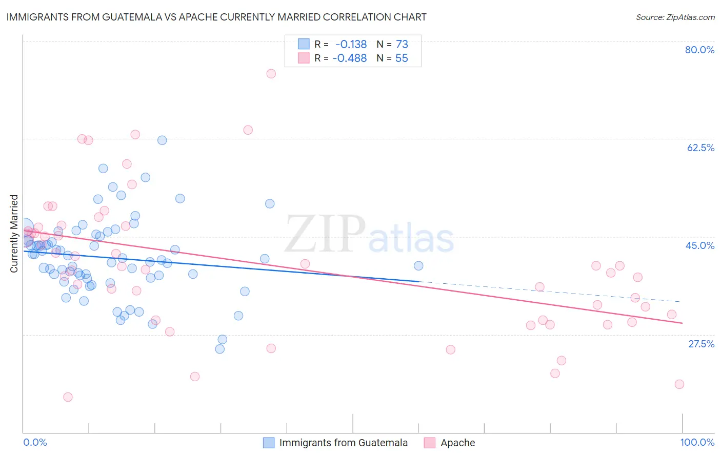 Immigrants from Guatemala vs Apache Currently Married