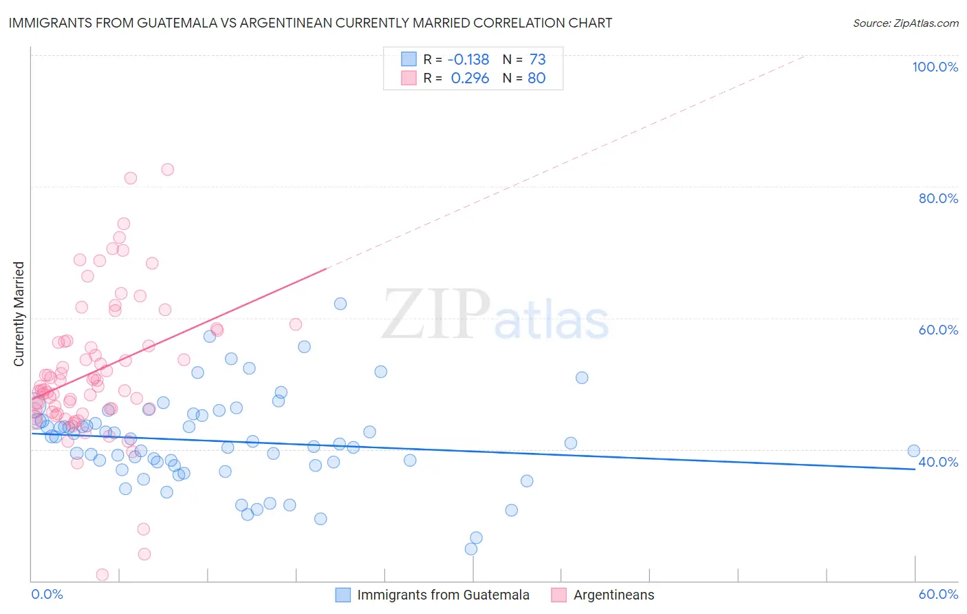 Immigrants from Guatemala vs Argentinean Currently Married