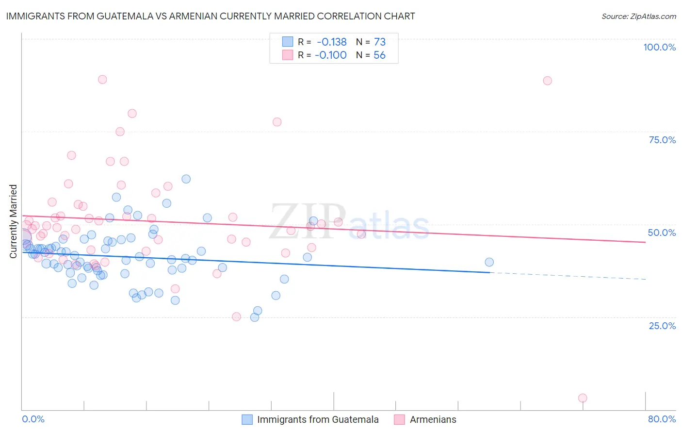 Immigrants from Guatemala vs Armenian Currently Married