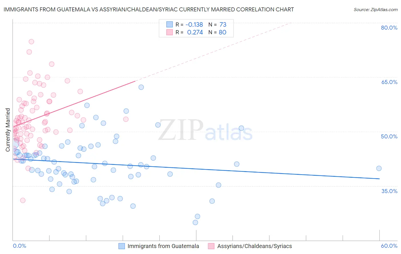 Immigrants from Guatemala vs Assyrian/Chaldean/Syriac Currently Married