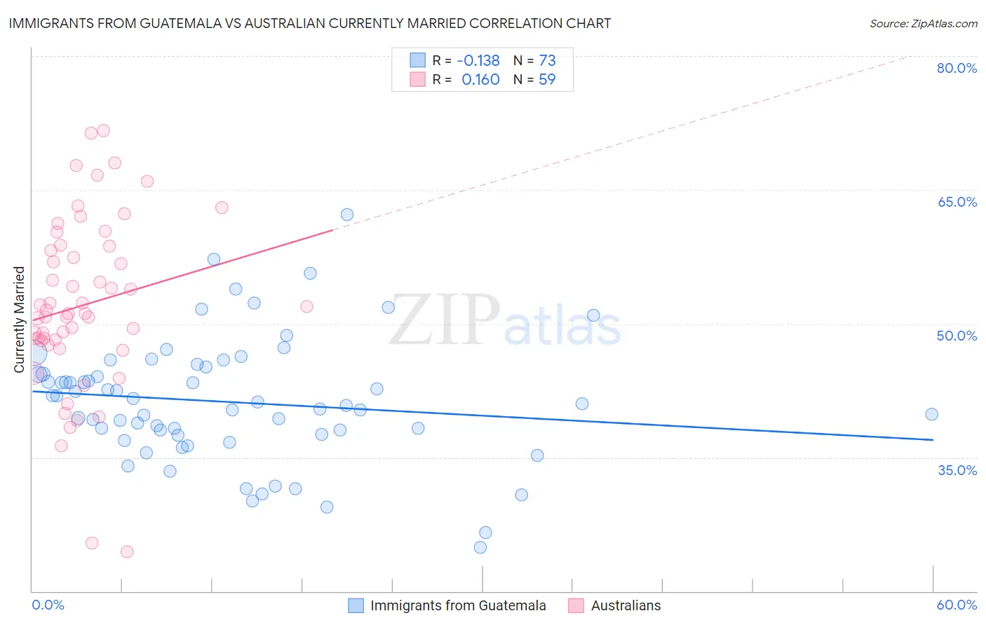 Immigrants from Guatemala vs Australian Currently Married
