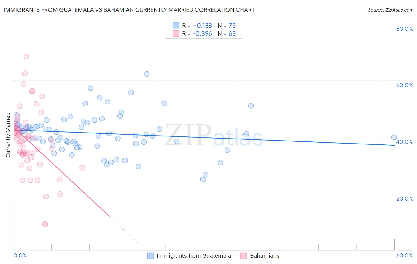 Immigrants from Guatemala vs Bahamian Currently Married