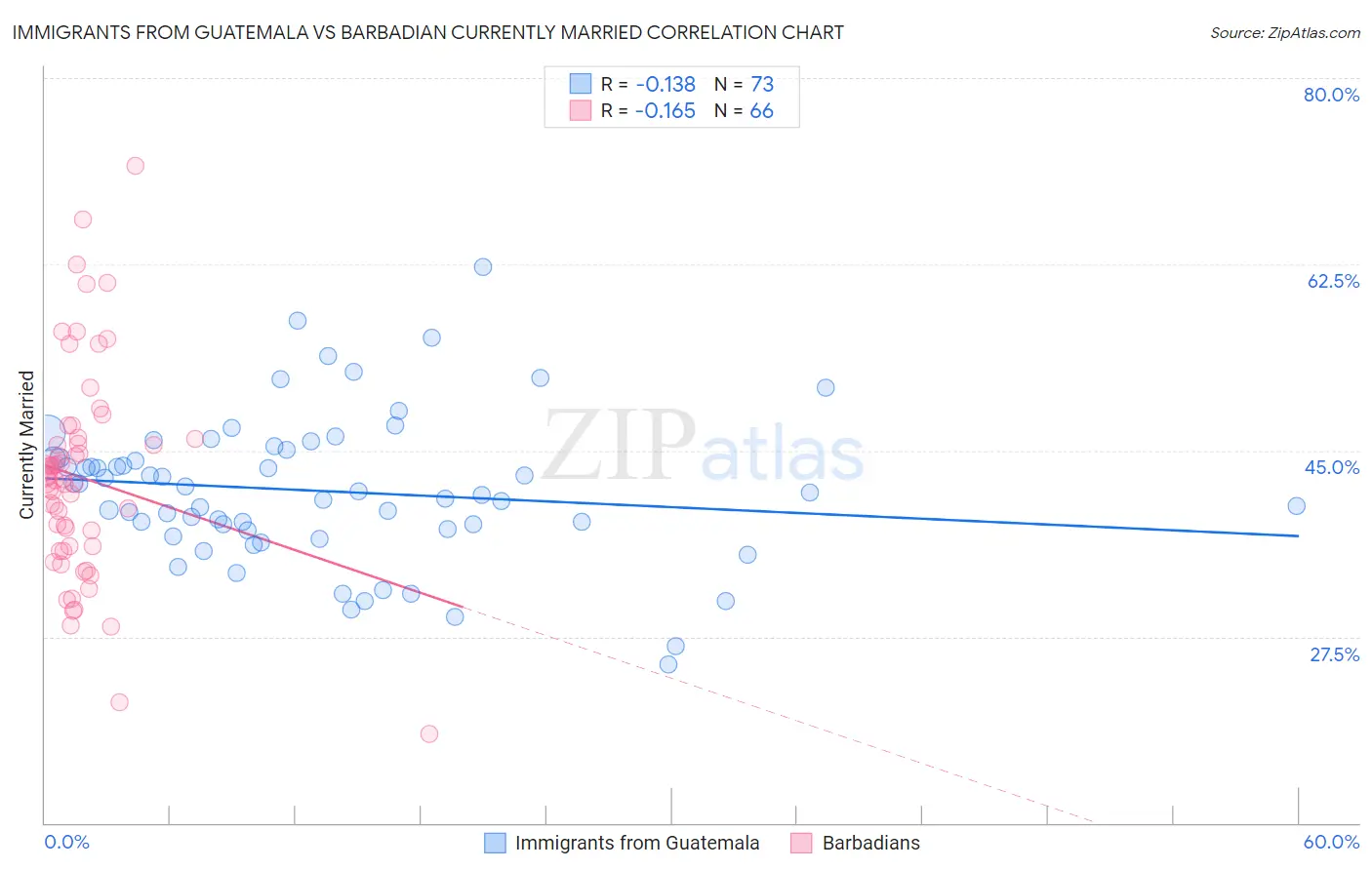 Immigrants from Guatemala vs Barbadian Currently Married