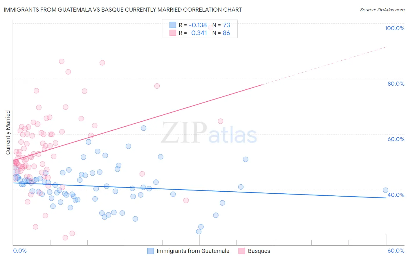 Immigrants from Guatemala vs Basque Currently Married