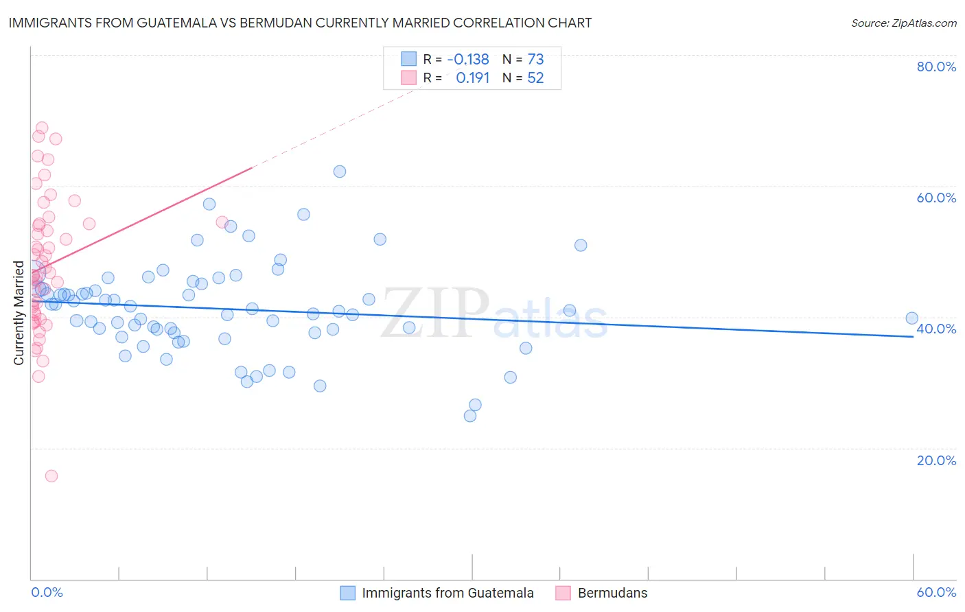 Immigrants from Guatemala vs Bermudan Currently Married