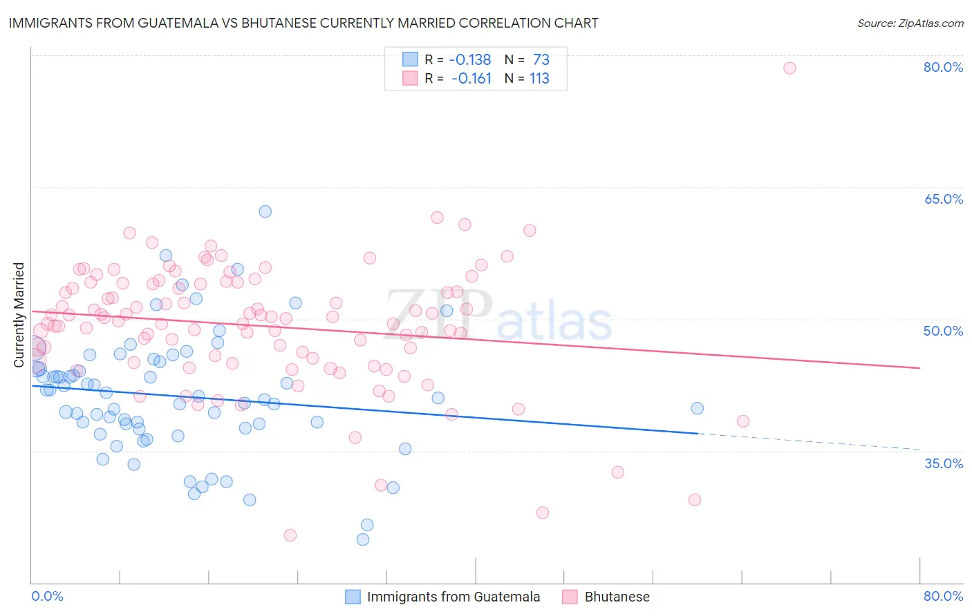 Immigrants from Guatemala vs Bhutanese Currently Married
