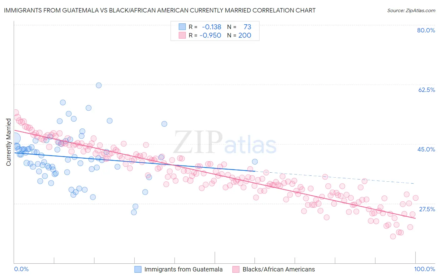 Immigrants from Guatemala vs Black/African American Currently Married