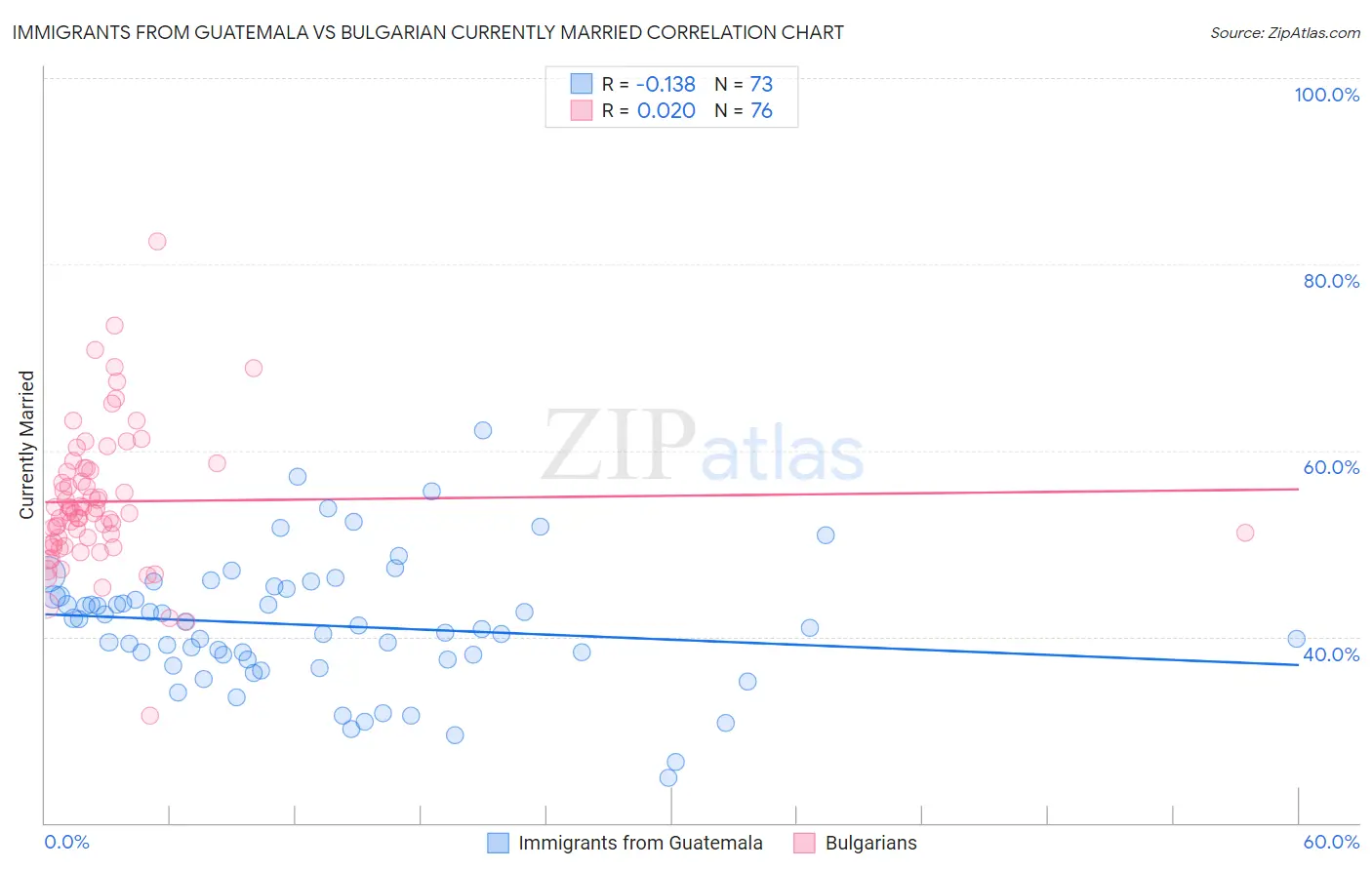 Immigrants from Guatemala vs Bulgarian Currently Married