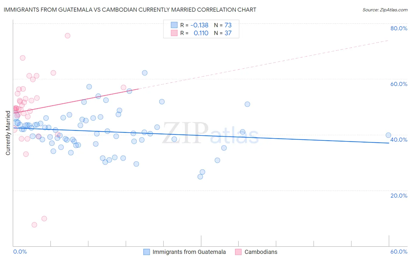 Immigrants from Guatemala vs Cambodian Currently Married