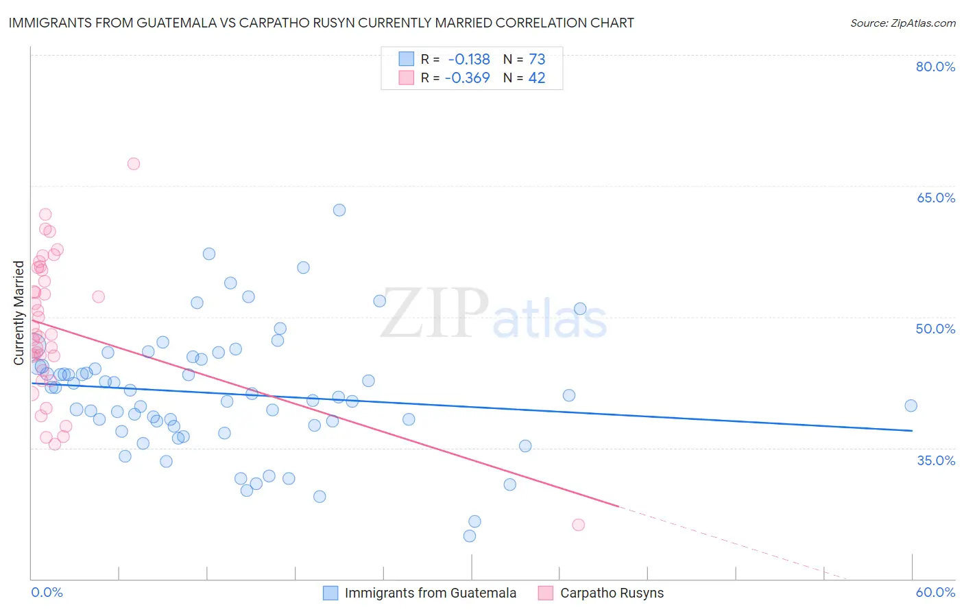 Immigrants from Guatemala vs Carpatho Rusyn Currently Married