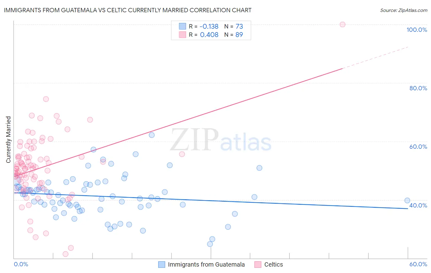 Immigrants from Guatemala vs Celtic Currently Married