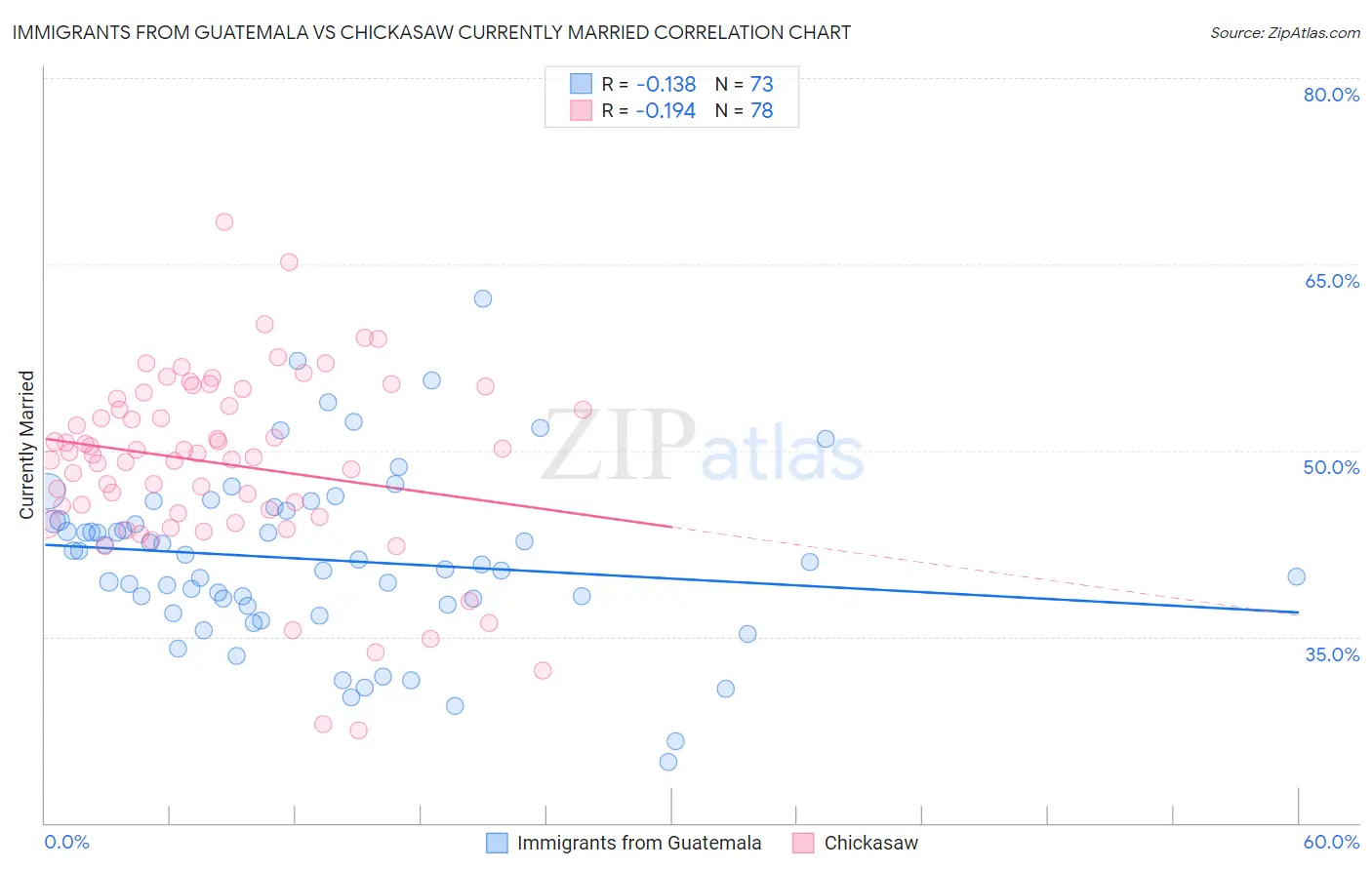 Immigrants from Guatemala vs Chickasaw Currently Married
