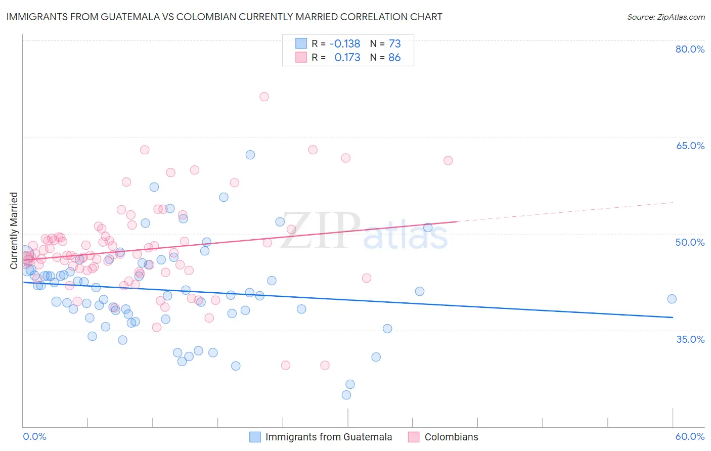 Immigrants from Guatemala vs Colombian Currently Married