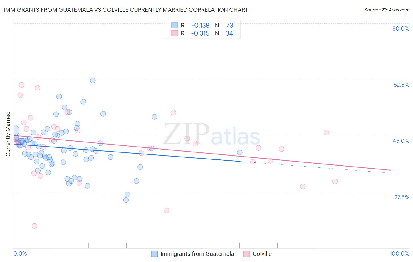 Immigrants from Guatemala vs Colville Currently Married