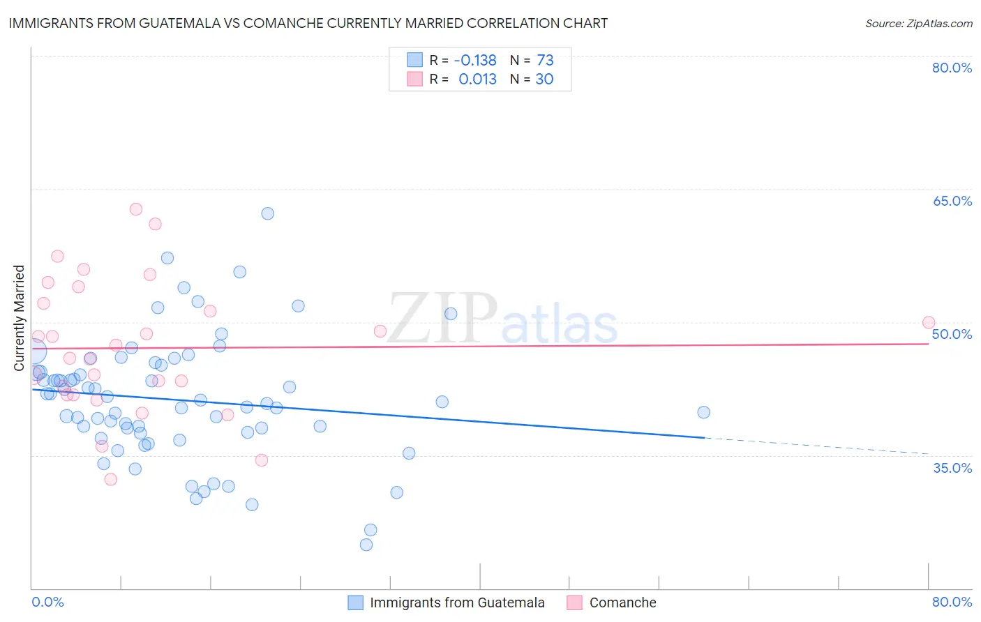 Immigrants from Guatemala vs Comanche Currently Married