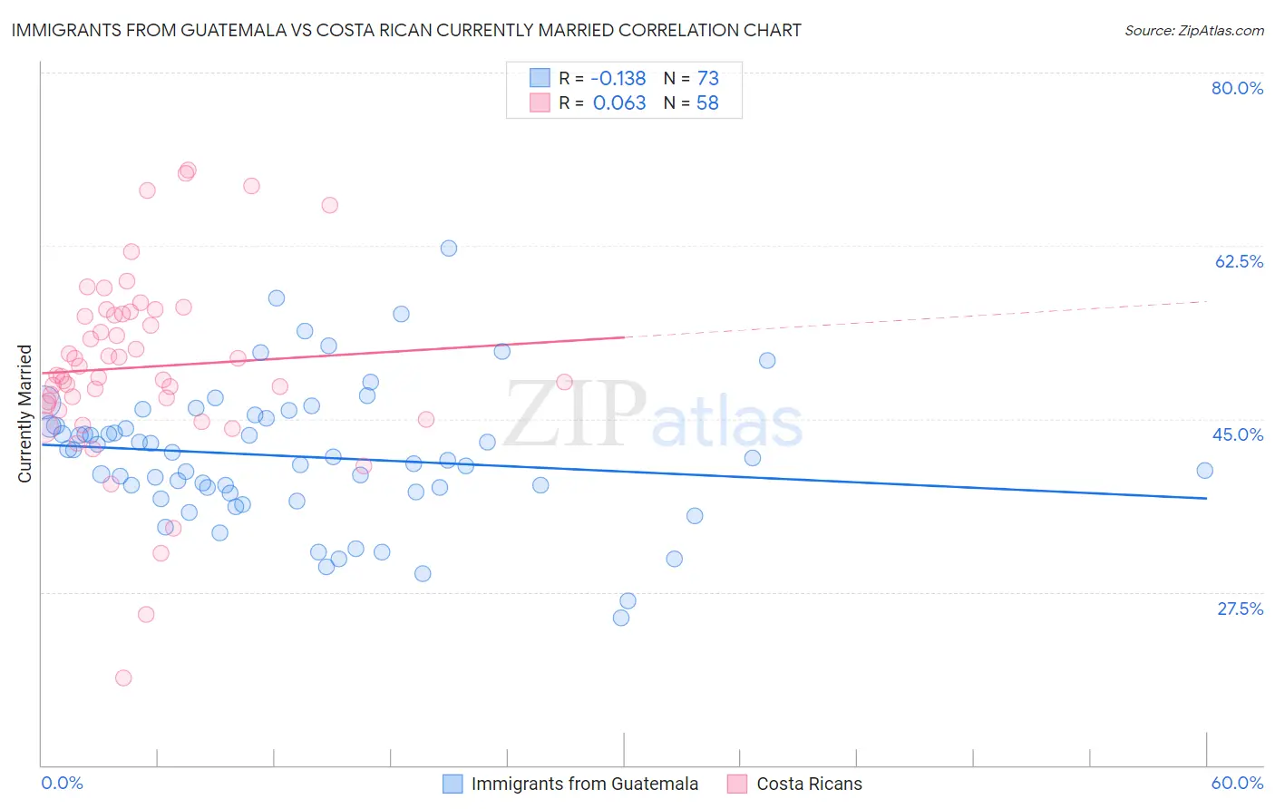 Immigrants from Guatemala vs Costa Rican Currently Married