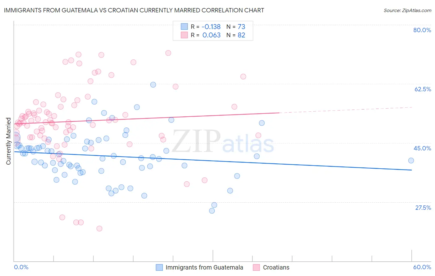 Immigrants from Guatemala vs Croatian Currently Married