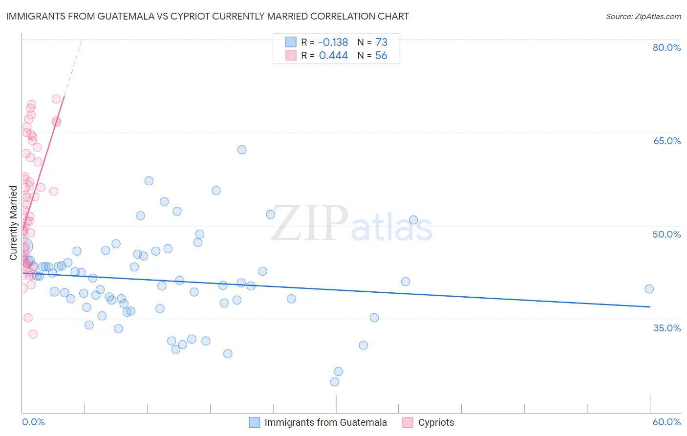 Immigrants from Guatemala vs Cypriot Currently Married