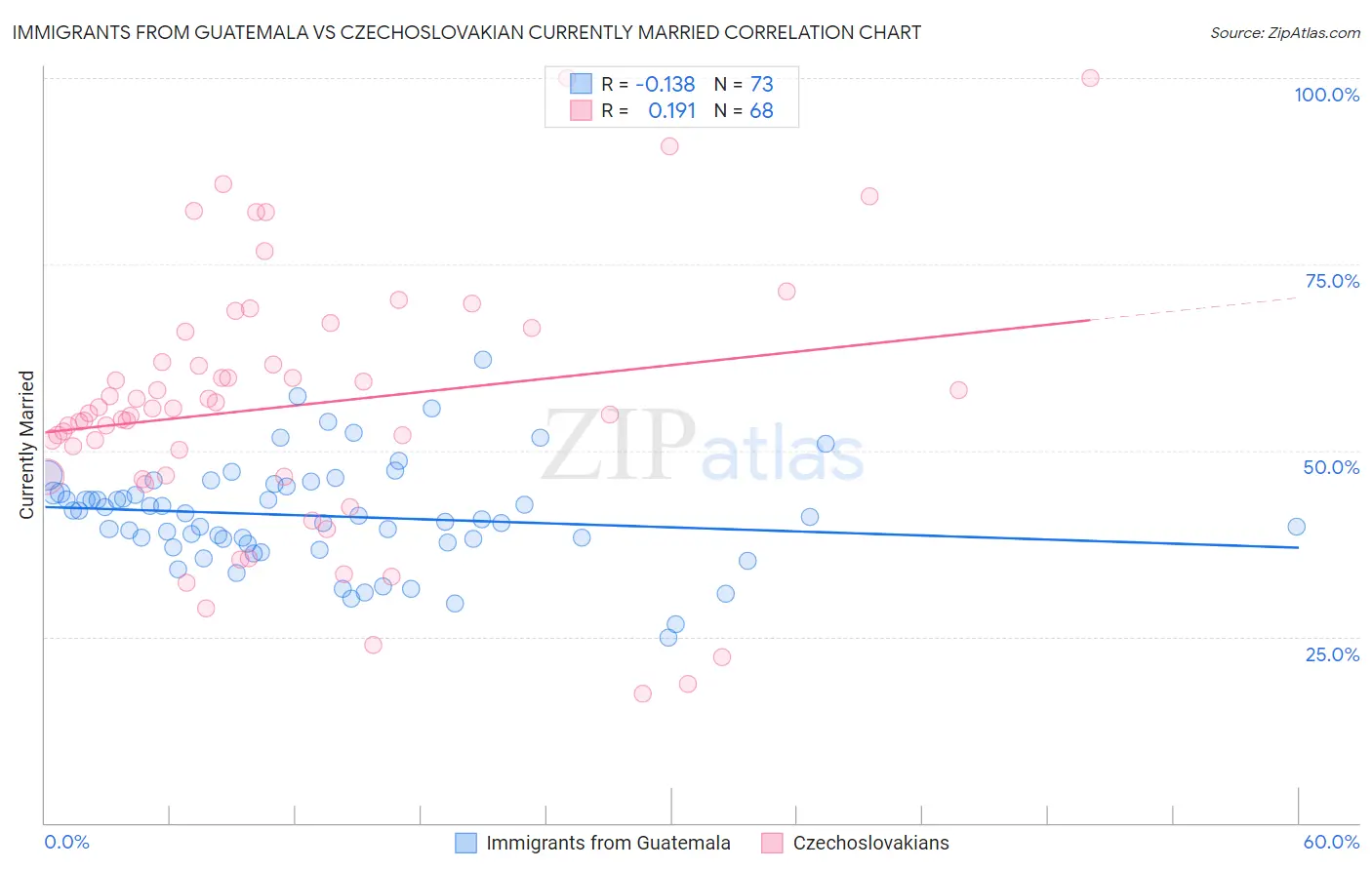 Immigrants from Guatemala vs Czechoslovakian Currently Married